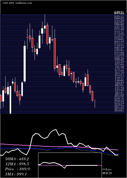  weekly chart HplElectric