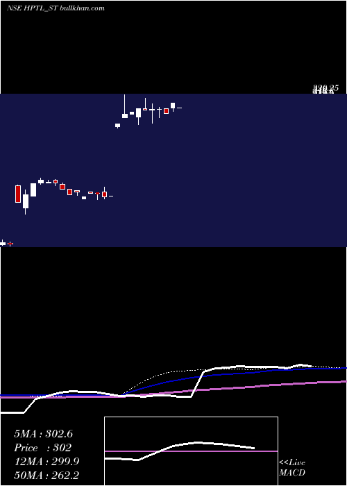  weekly chart HpTelecom