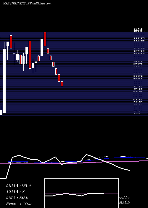  weekly chart HrhNext