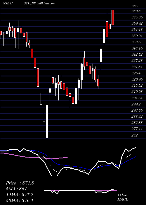  Daily chart HimadriSpeciality