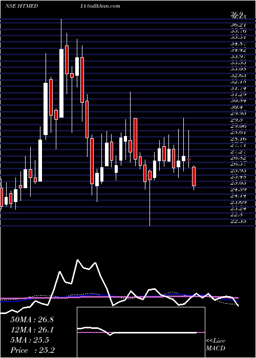  weekly chart HtMedia