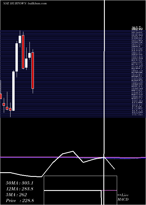  monthly chart Hubtown