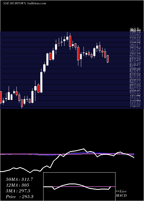  weekly chart Hubtown