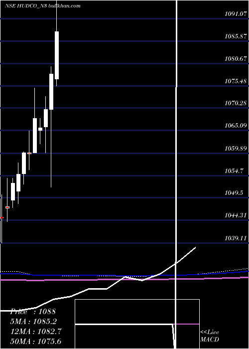  monthly chart 810