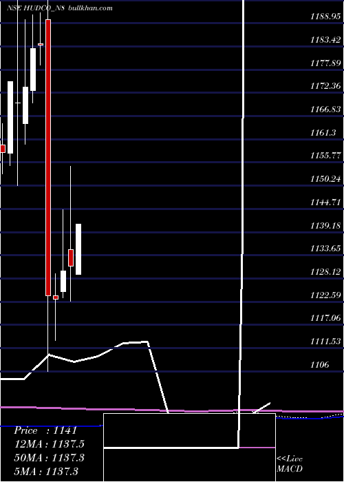  monthly chart 764