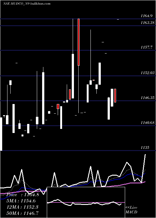  Daily chart 769