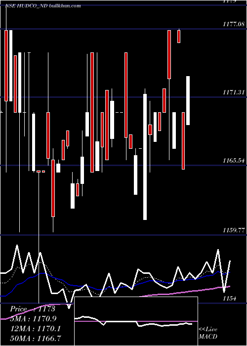  Daily chart 876