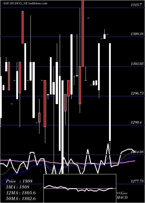  Daily chart 901