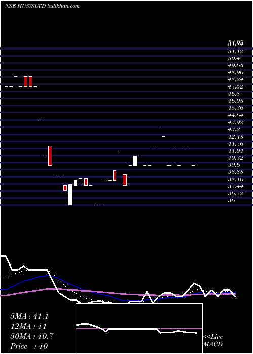  Daily chart HusysConsulting