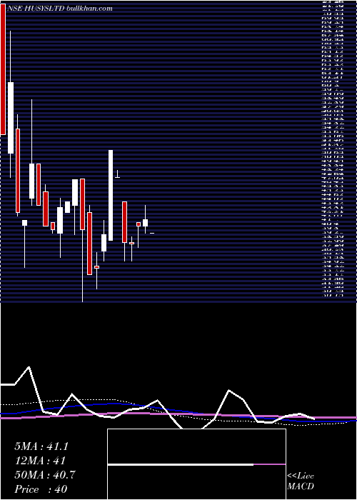  monthly chart HusysConsulting