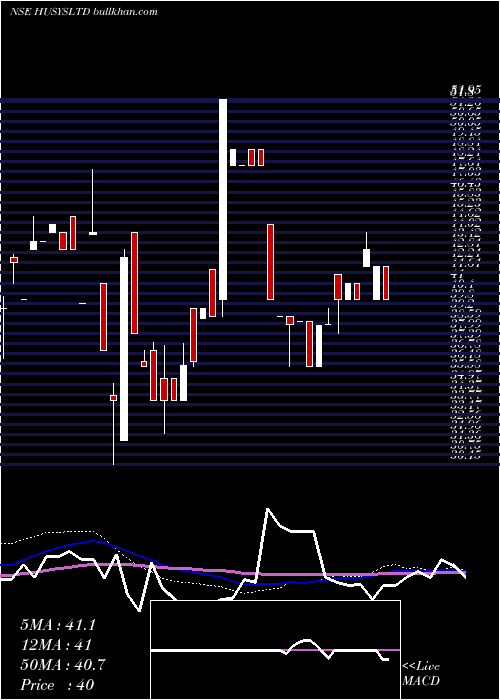  weekly chart HusysConsulting
