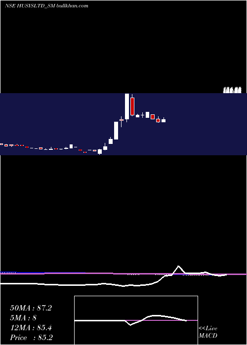  monthly chart HusysConsulting