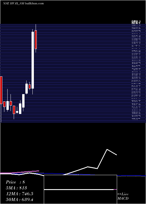  weekly chart HvaxTechnologies