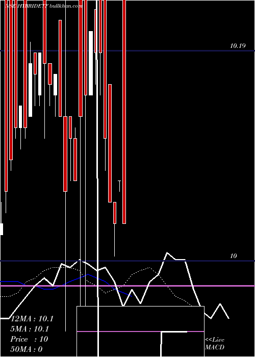  Daily chart MiraeamcHybridetf