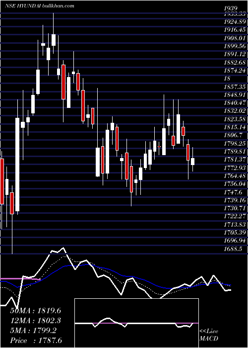  Daily chart HyundaiMotor