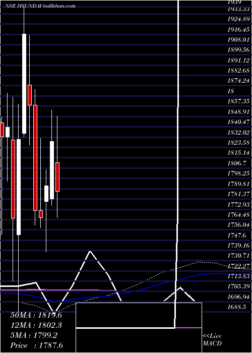  weekly chart HyundaiMotor