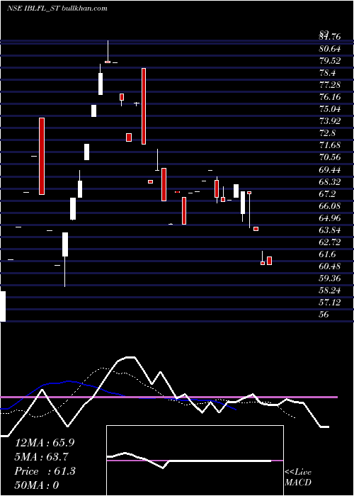  Daily chart IblFinance