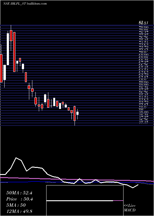  weekly chart IblFinance