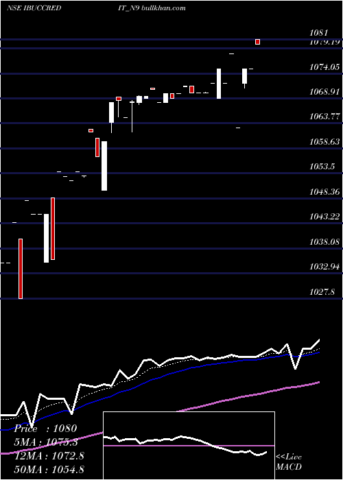  Daily chart Serencd900