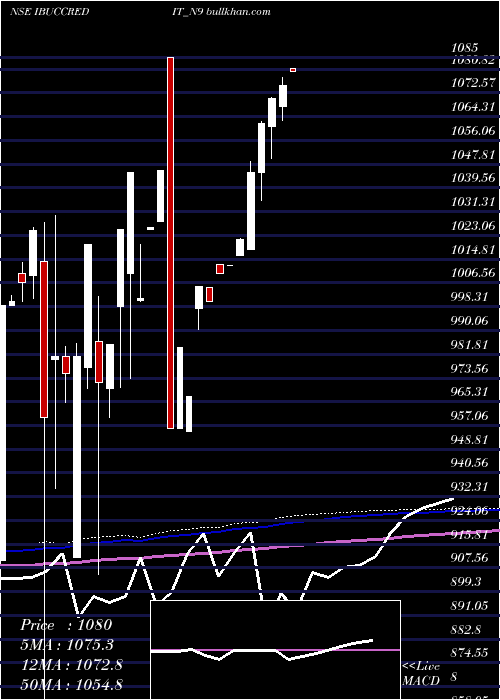  monthly chart Serencd900