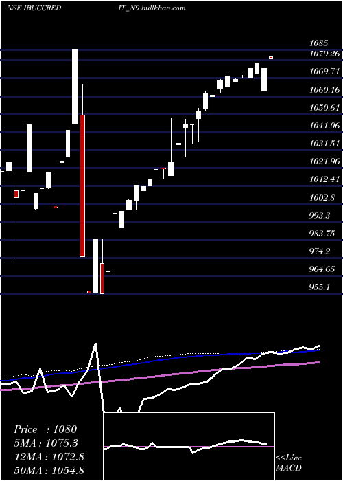  weekly chart Serencd900