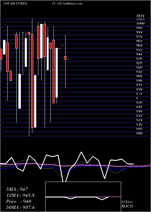  monthly chart Serencd920