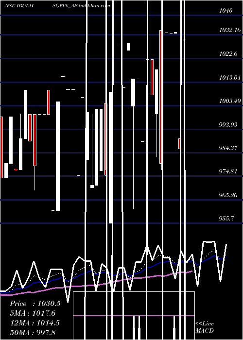  Daily chart SecRe