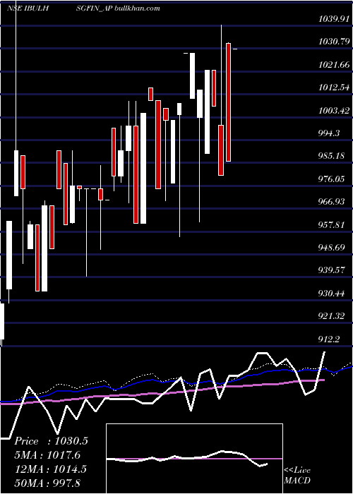  weekly chart SecRe