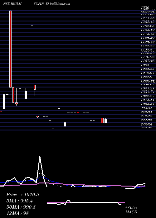  Daily chart SecRe