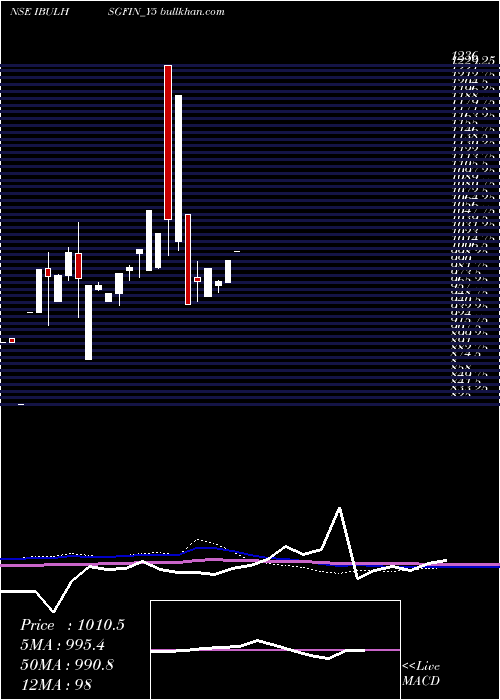  monthly chart SecRe