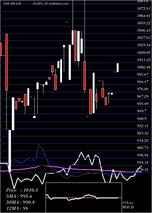  weekly chart SecRe