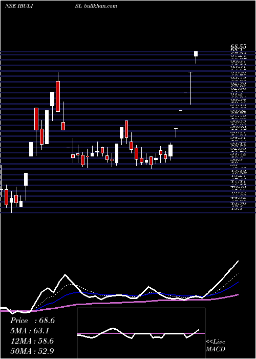  Daily chart IndiabullsIntegr