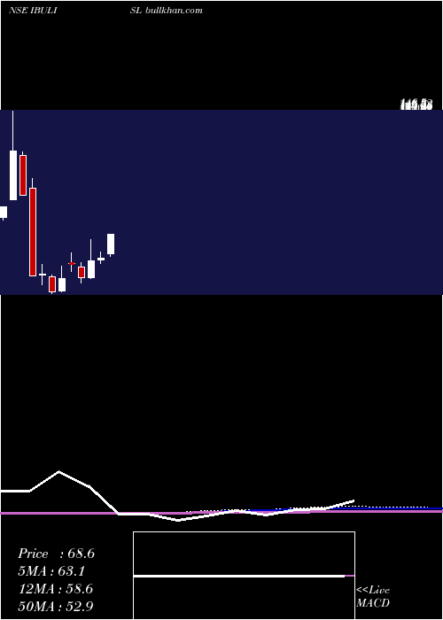  monthly chart IndiabullsIntegr
