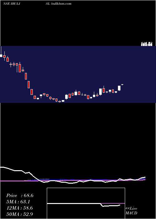  weekly chart IndiabullsIntegr