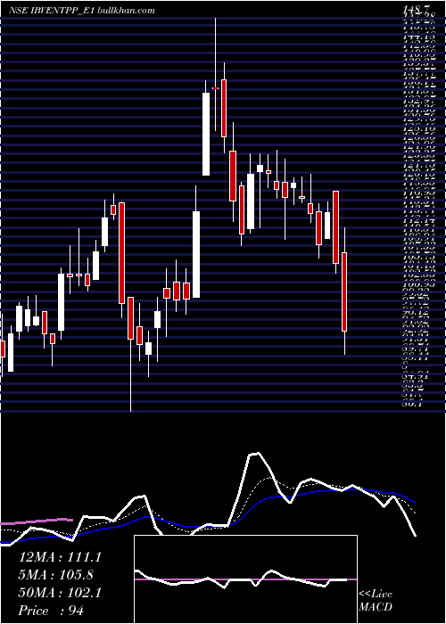  Daily chart IndiabullsRs