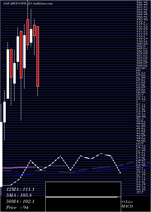  weekly chart IndiabullsRs