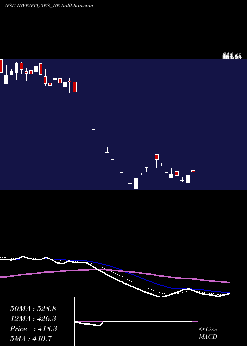  Daily chart IndiabullsVentures