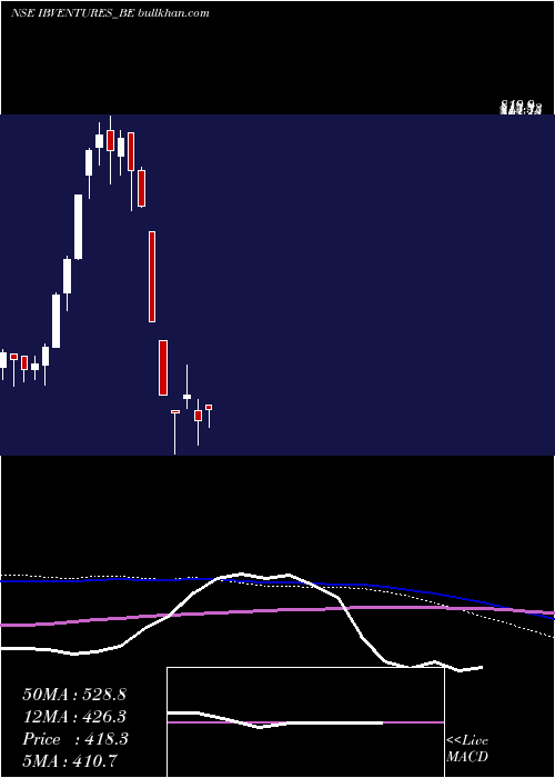  weekly chart IndiabullsVentures
