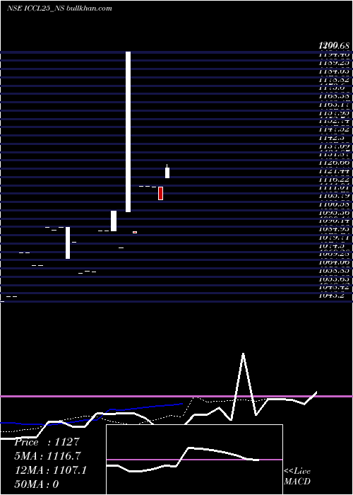  Daily chart SecRe