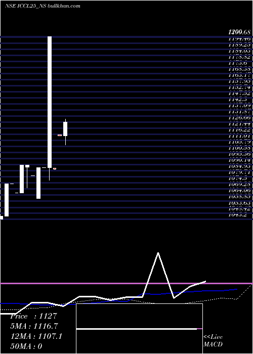  weekly chart SecRe