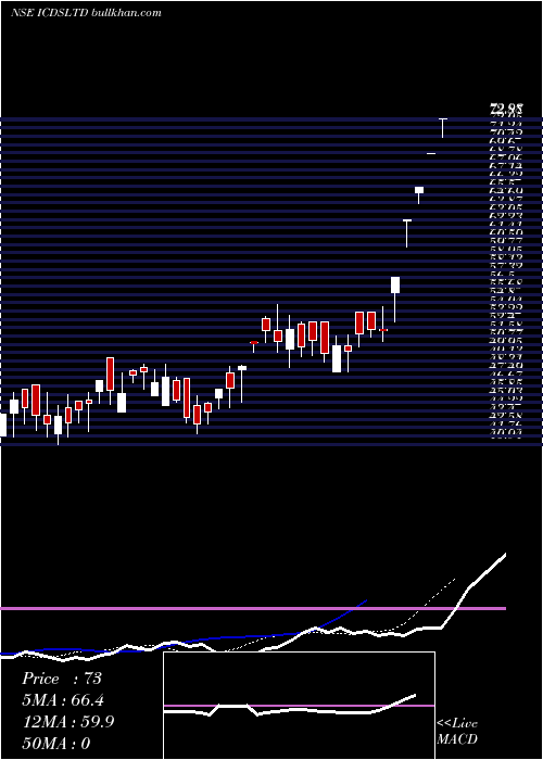  Daily chart Icds