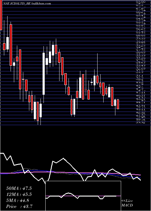  weekly chart Icdsltd
