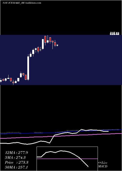  weekly chart IceMake