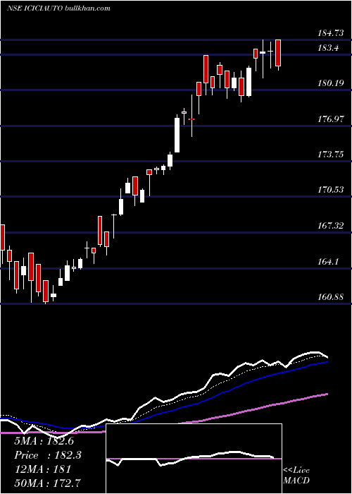 Daily chart IcicipramcIciciauto