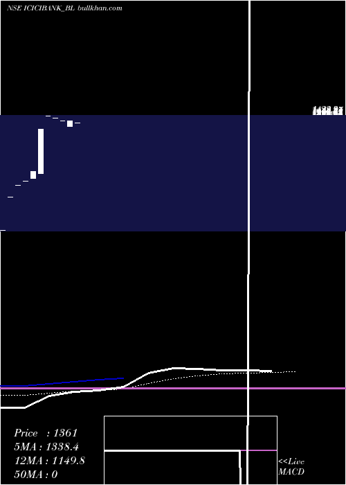  monthly chart IciciBank
