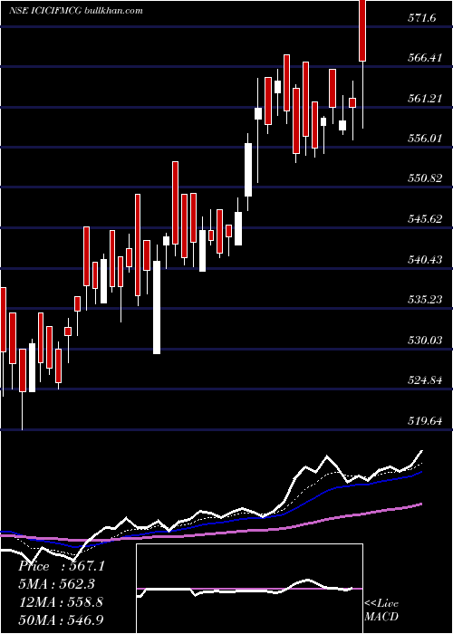  Daily chart IcicipramcIcicifmcg