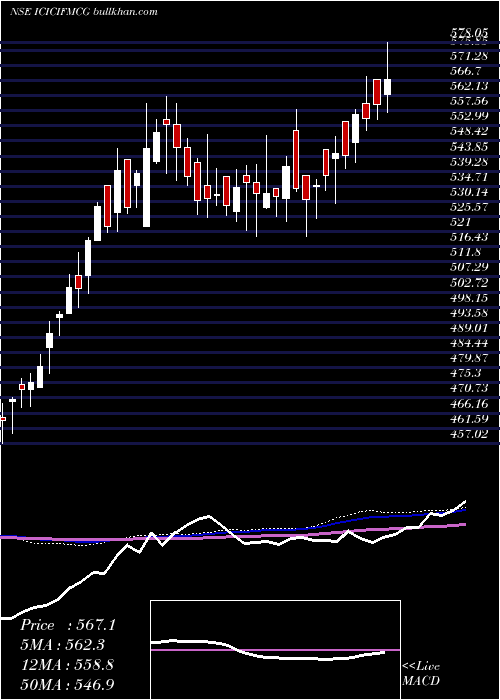  weekly chart IcicipramcIcicifmcg