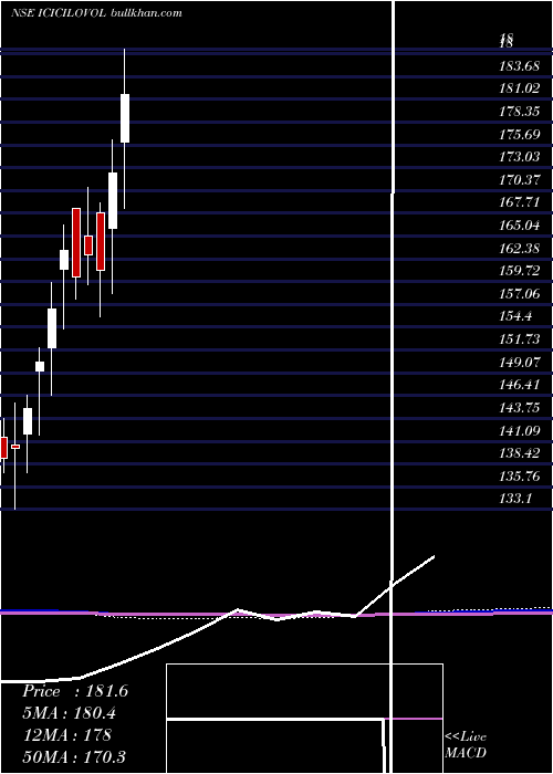  monthly chart IciciPr