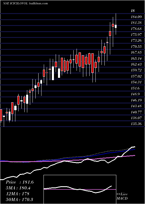  weekly chart IciciPr