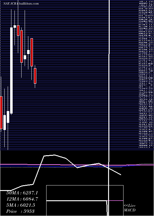  monthly chart Icra